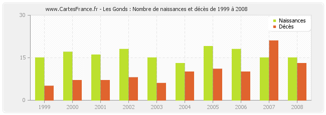 Les Gonds : Nombre de naissances et décès de 1999 à 2008